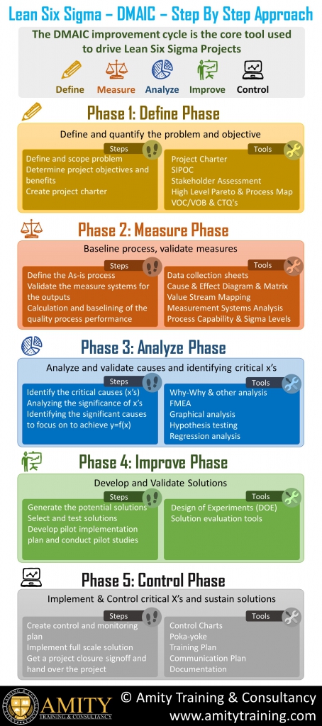 Lean Six Sigma: Step by Step (DMAIC Infographic)