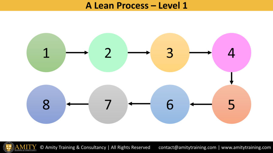 How to implement lean