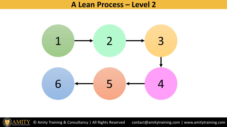 What is lean, full lean implementation