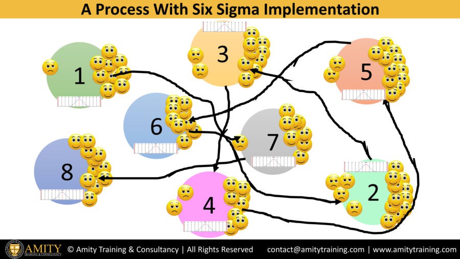 Process-with-six-sigma-implementation