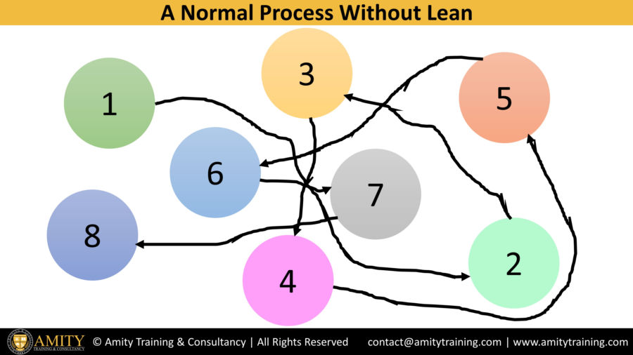 What is lean - process without lean
