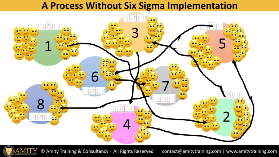 Process-without-six-sigma-implementation