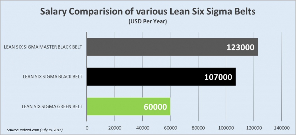 Ways to make money - the lean six sigma way