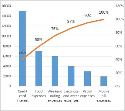 Pareto chart